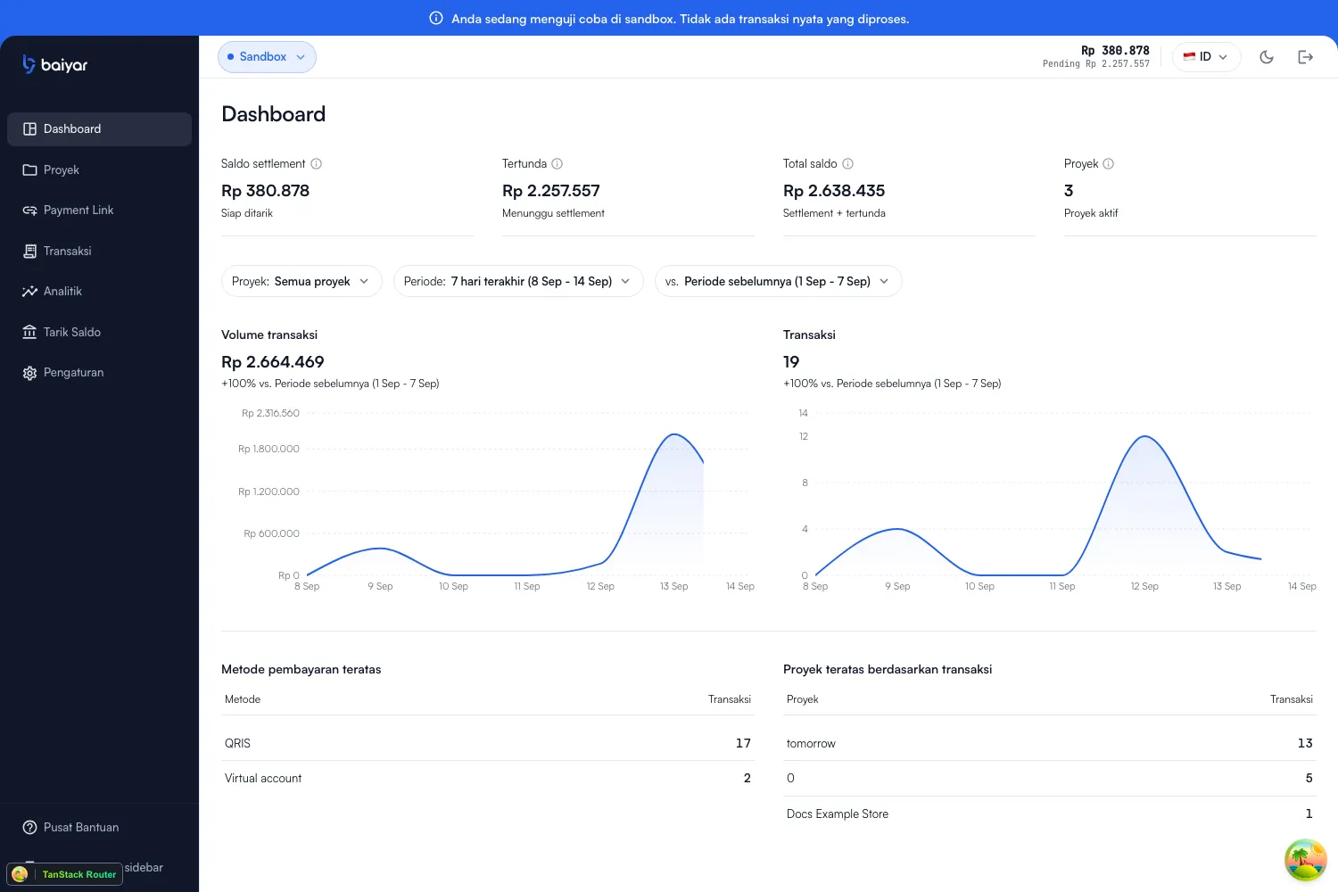 The dashboard's Overview page: four balance/project stat cards, a filter bar, two trend charts, and two ranked lists of top payment methods and top projects
